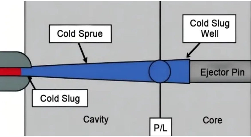 Cold Slug in Injection Molding
