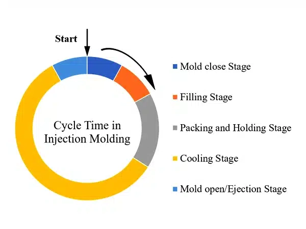 Plastic Injection Molding Cycle Time