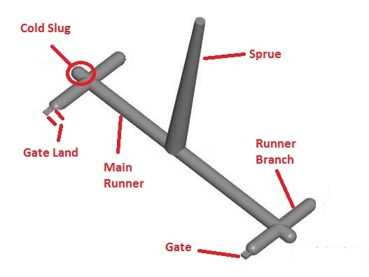 Gates And Runners