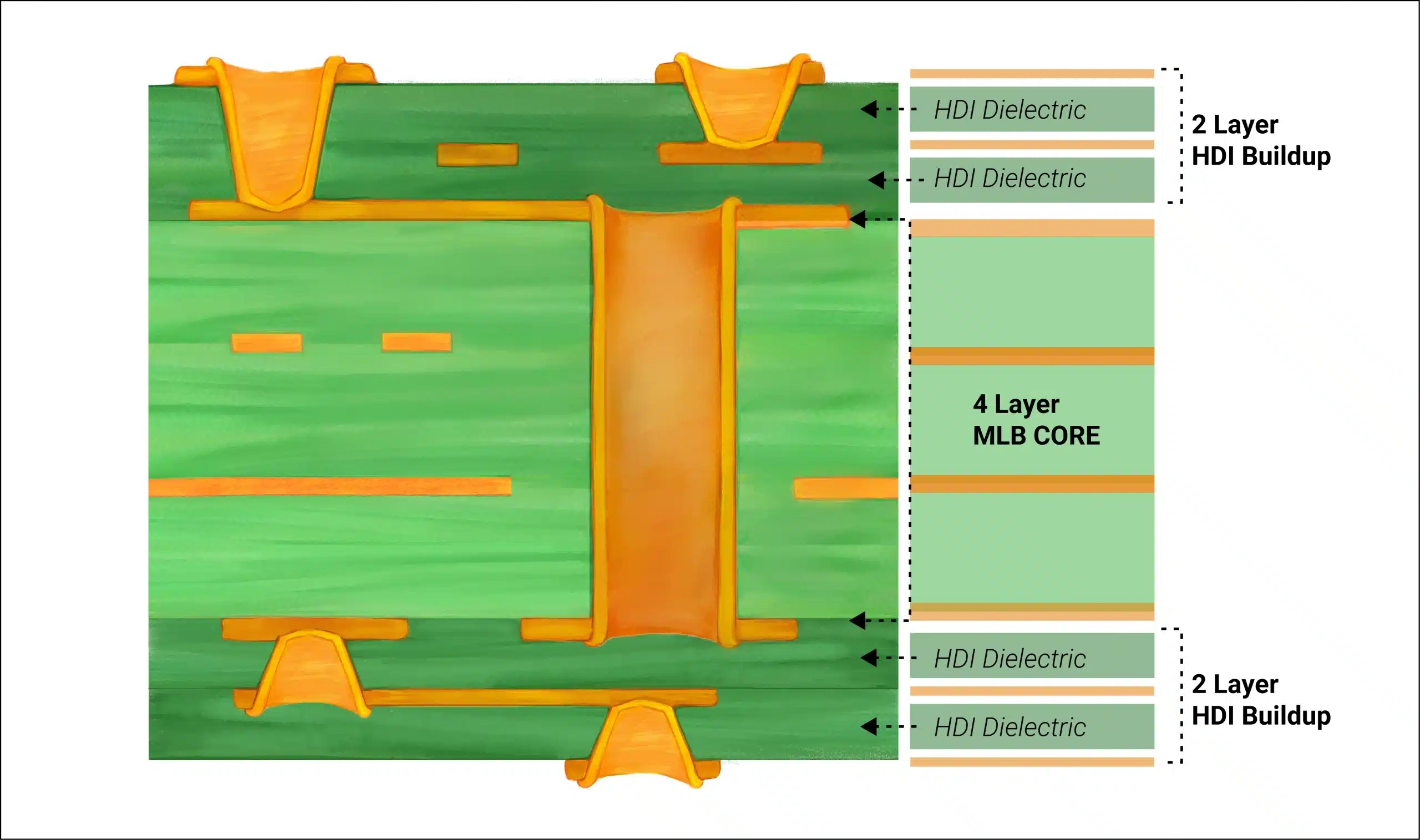 HDI PCB