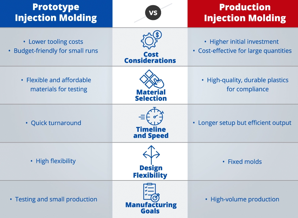 Prototype Injection Molding vs Production Injection Molding